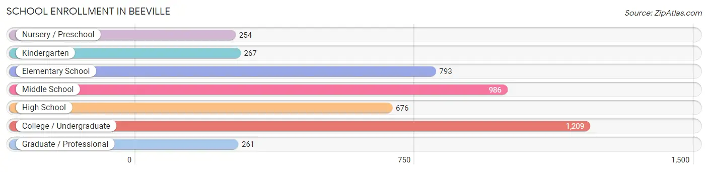 School Enrollment in Beeville