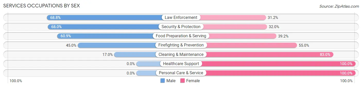 Services Occupations by Sex in Beeville