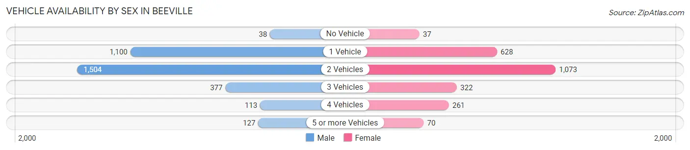 Vehicle Availability by Sex in Beeville
