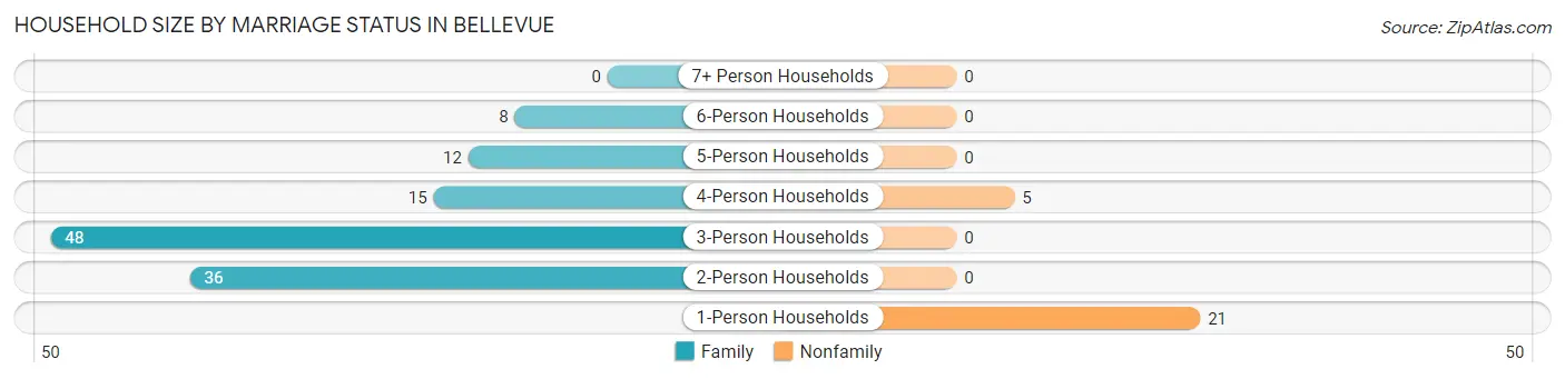 Household Size by Marriage Status in Bellevue