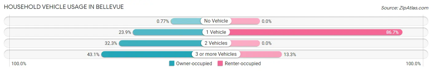 Household Vehicle Usage in Bellevue