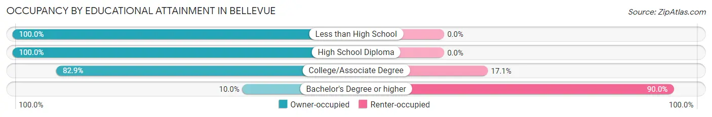 Occupancy by Educational Attainment in Bellevue