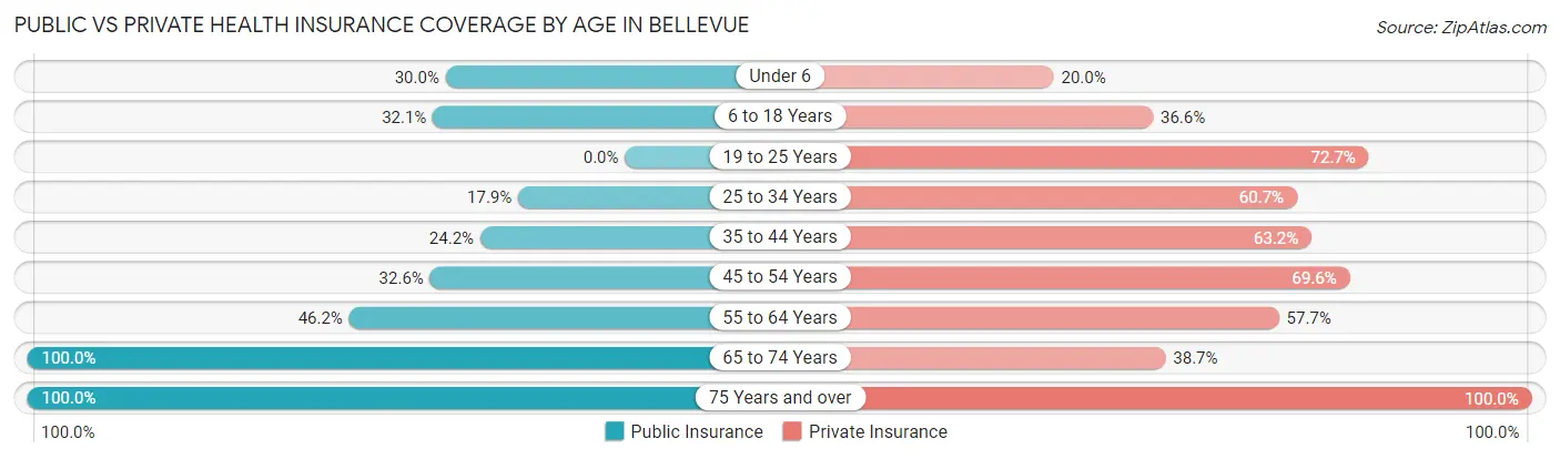 Public vs Private Health Insurance Coverage by Age in Bellevue