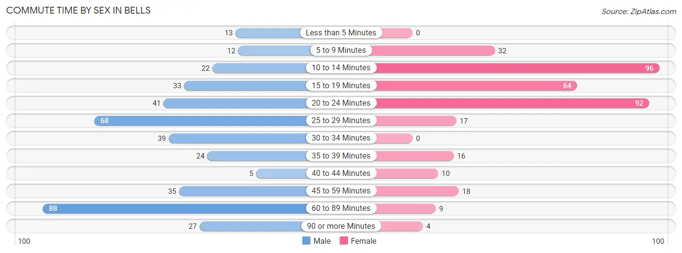 Commute Time by Sex in Bells