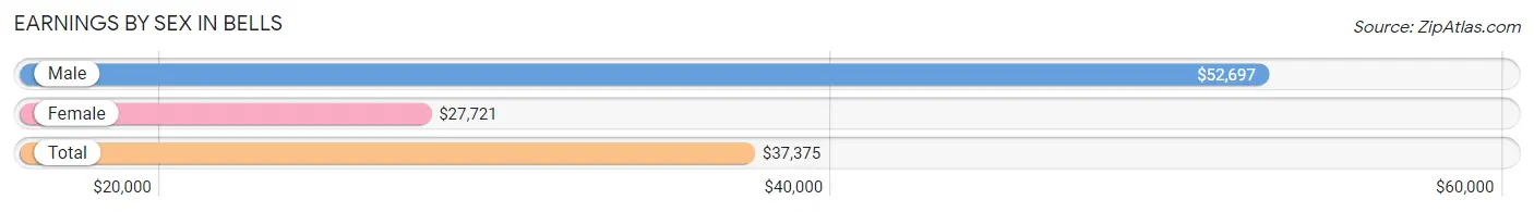 Earnings by Sex in Bells