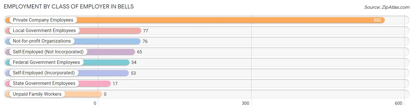 Employment by Class of Employer in Bells