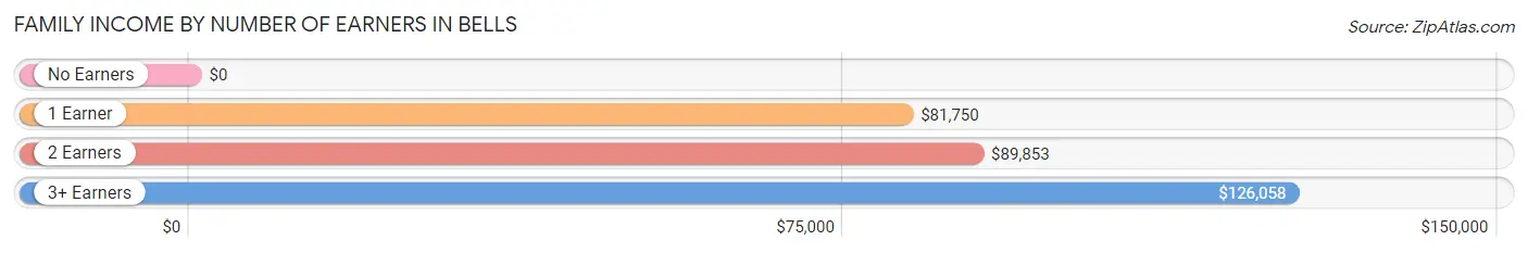 Family Income by Number of Earners in Bells