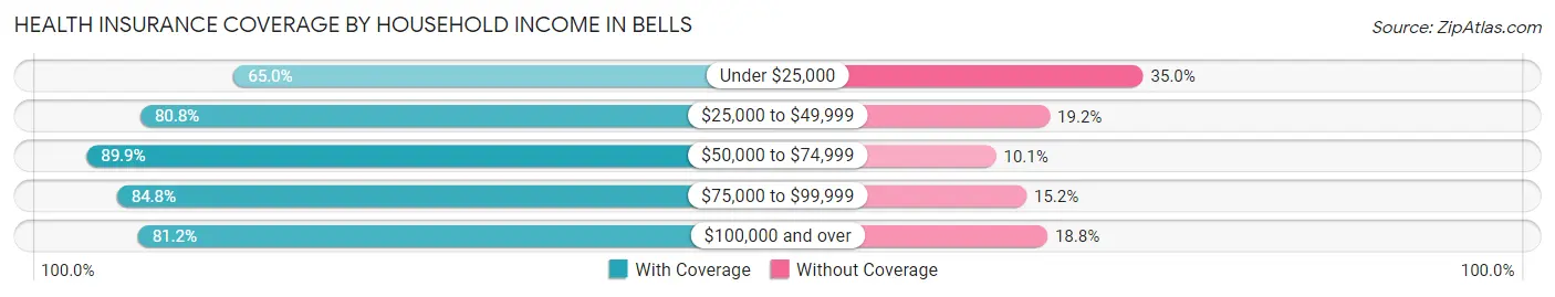 Health Insurance Coverage by Household Income in Bells