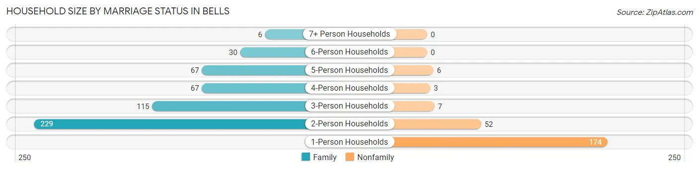 Household Size by Marriage Status in Bells