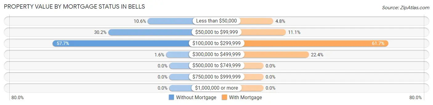 Property Value by Mortgage Status in Bells
