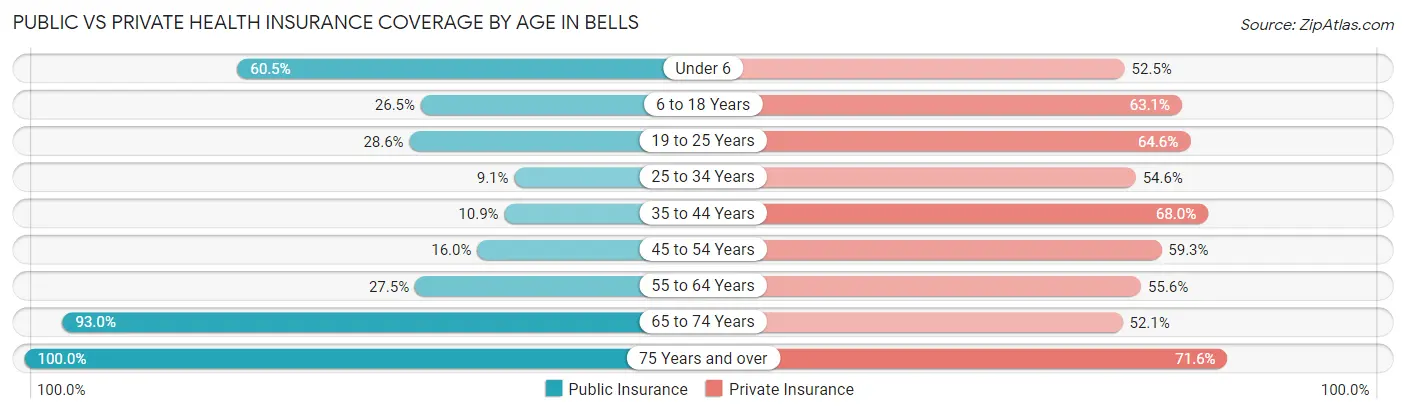 Public vs Private Health Insurance Coverage by Age in Bells