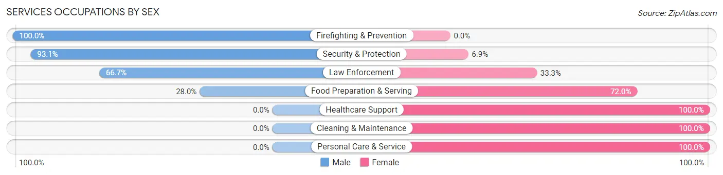 Services Occupations by Sex in Bells