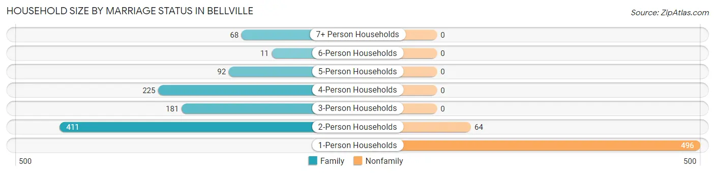 Household Size by Marriage Status in Bellville