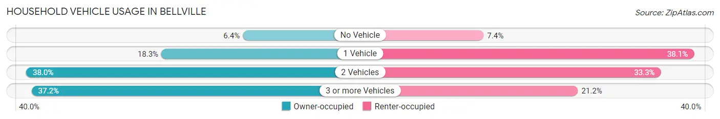 Household Vehicle Usage in Bellville