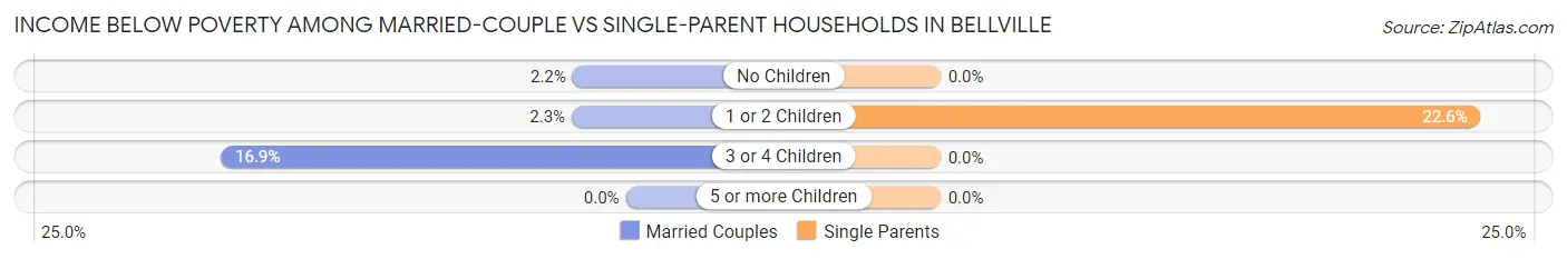 Income Below Poverty Among Married-Couple vs Single-Parent Households in Bellville