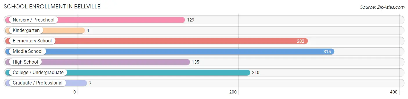 School Enrollment in Bellville