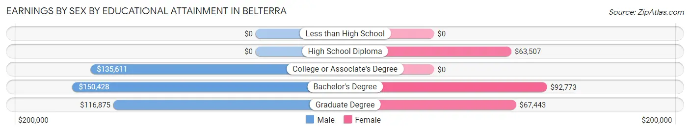 Earnings by Sex by Educational Attainment in Belterra