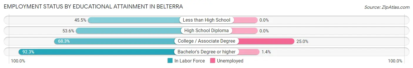 Employment Status by Educational Attainment in Belterra