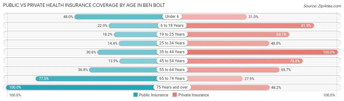 Public vs Private Health Insurance Coverage by Age in Ben Bolt