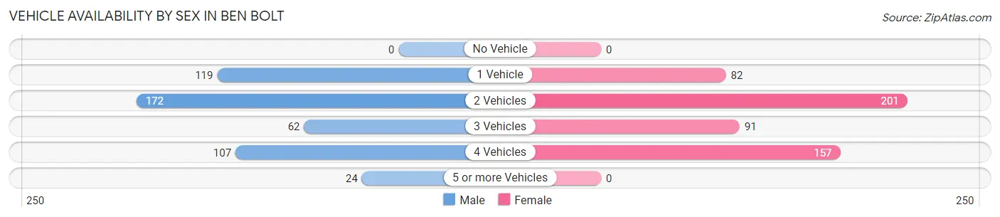 Vehicle Availability by Sex in Ben Bolt