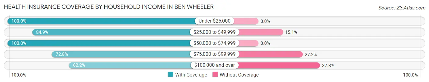 Health Insurance Coverage by Household Income in Ben Wheeler