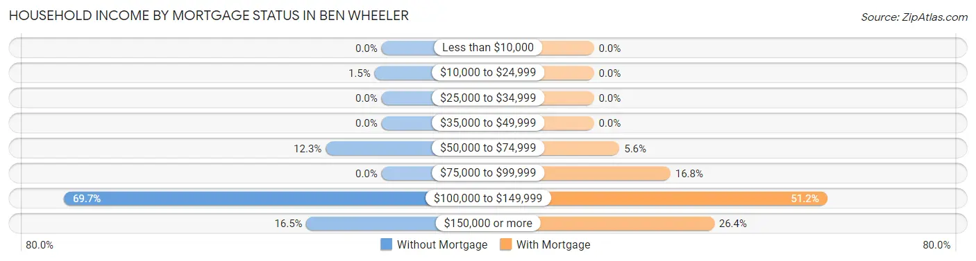 Household Income by Mortgage Status in Ben Wheeler