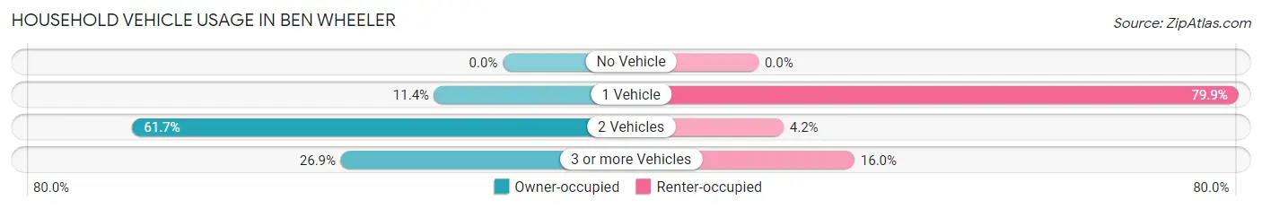 Household Vehicle Usage in Ben Wheeler