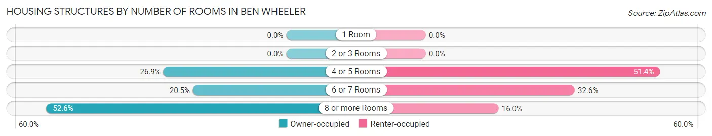 Housing Structures by Number of Rooms in Ben Wheeler