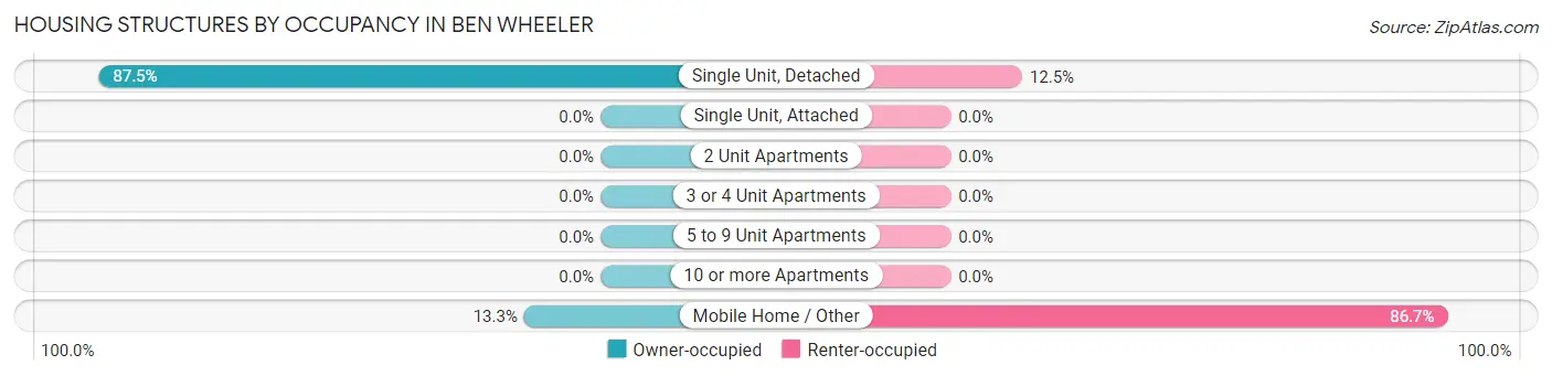 Housing Structures by Occupancy in Ben Wheeler