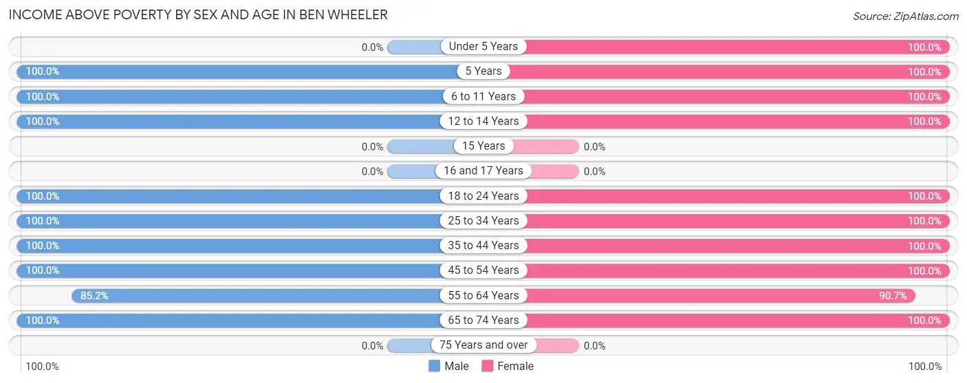 Income Above Poverty by Sex and Age in Ben Wheeler