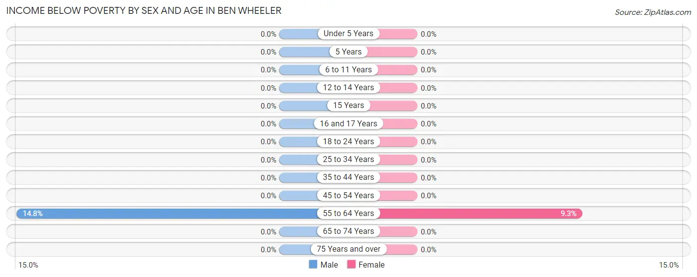 Income Below Poverty by Sex and Age in Ben Wheeler