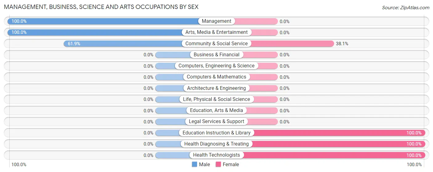 Management, Business, Science and Arts Occupations by Sex in Ben Wheeler