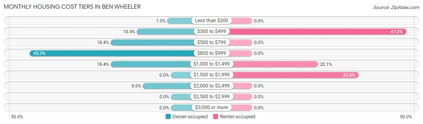 Monthly Housing Cost Tiers in Ben Wheeler