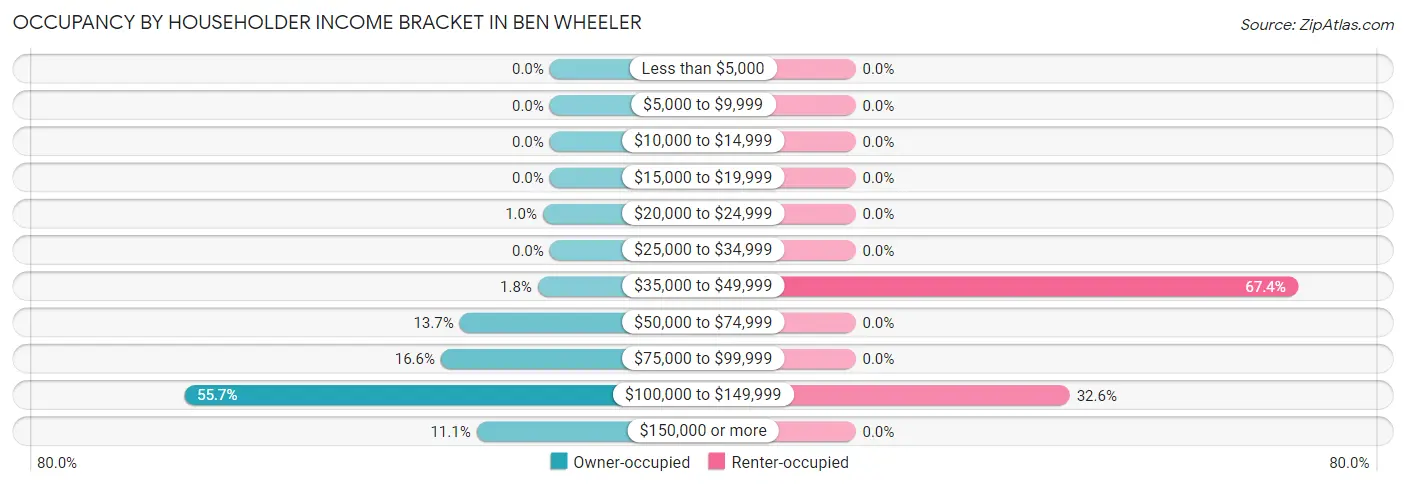 Occupancy by Householder Income Bracket in Ben Wheeler
