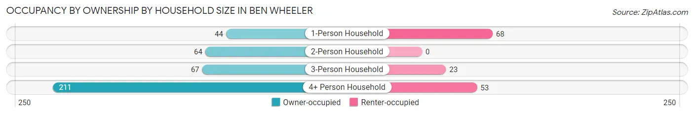 Occupancy by Ownership by Household Size in Ben Wheeler