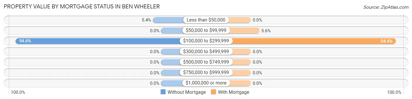 Property Value by Mortgage Status in Ben Wheeler