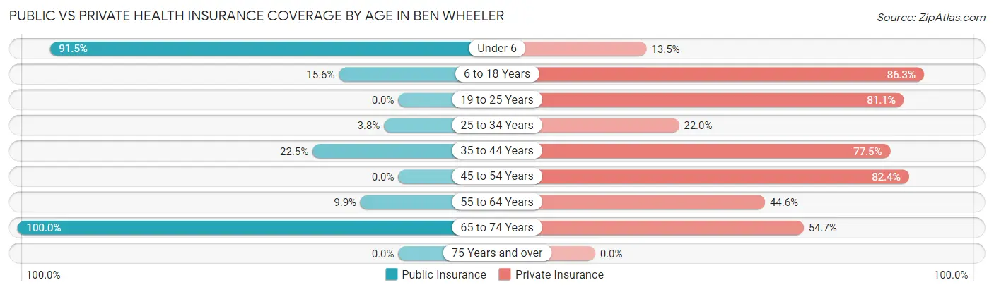 Public vs Private Health Insurance Coverage by Age in Ben Wheeler