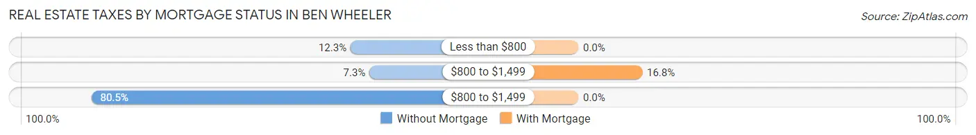 Real Estate Taxes by Mortgage Status in Ben Wheeler