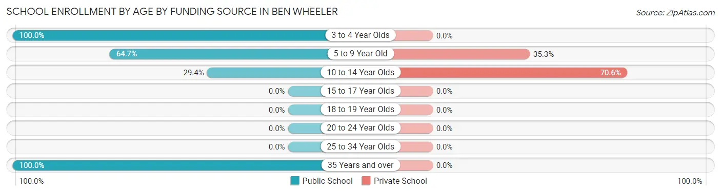 School Enrollment by Age by Funding Source in Ben Wheeler