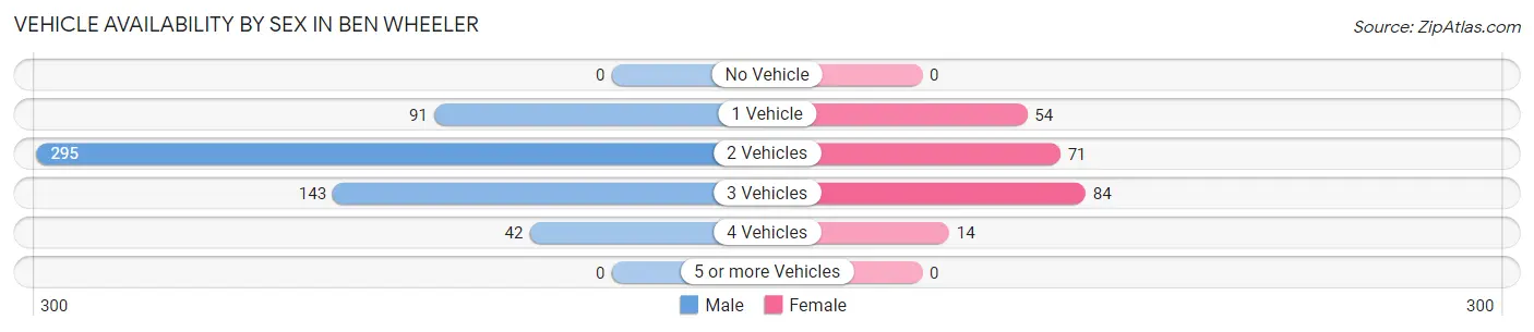 Vehicle Availability by Sex in Ben Wheeler