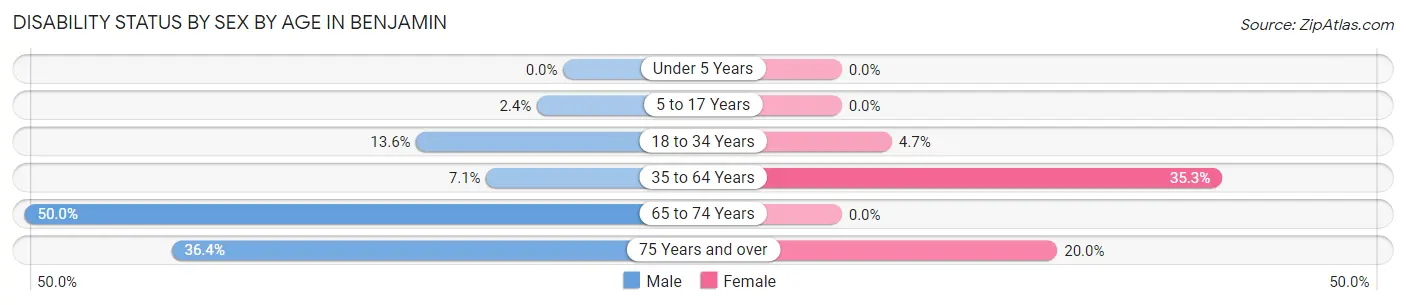 Disability Status by Sex by Age in Benjamin