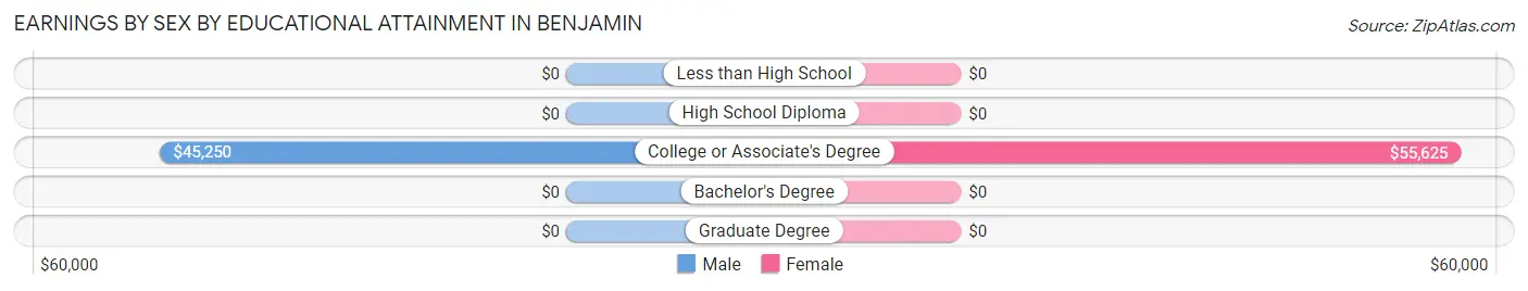 Earnings by Sex by Educational Attainment in Benjamin