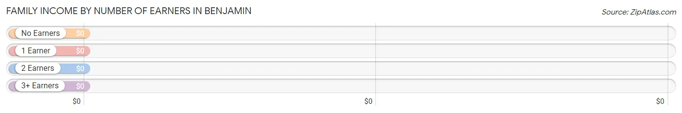 Family Income by Number of Earners in Benjamin