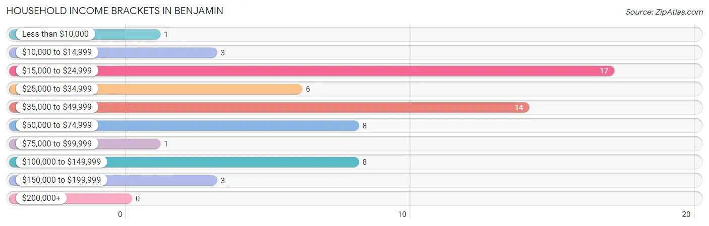 Household Income Brackets in Benjamin