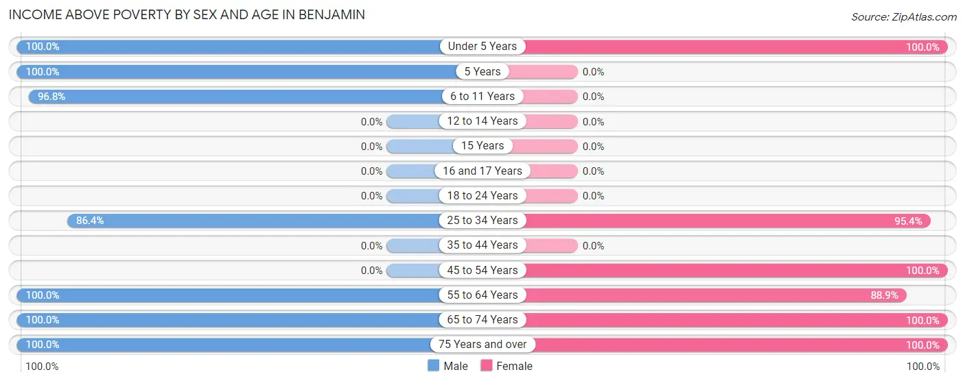 Income Above Poverty by Sex and Age in Benjamin