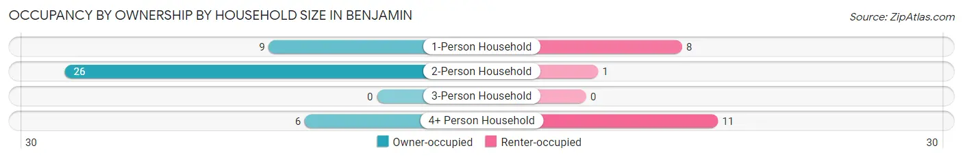 Occupancy by Ownership by Household Size in Benjamin