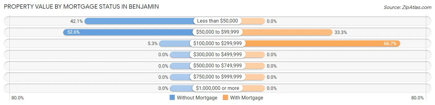 Property Value by Mortgage Status in Benjamin