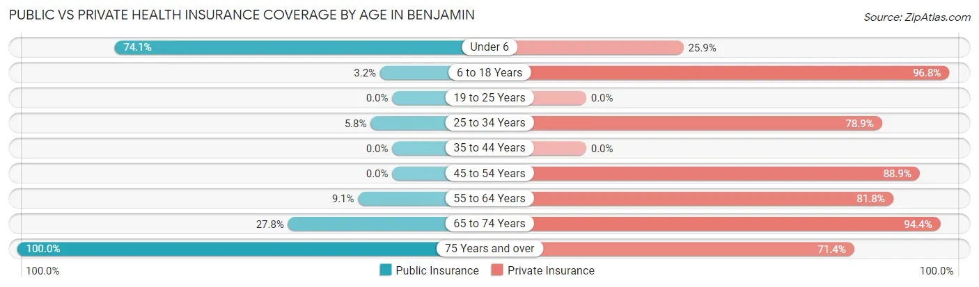 Public vs Private Health Insurance Coverage by Age in Benjamin