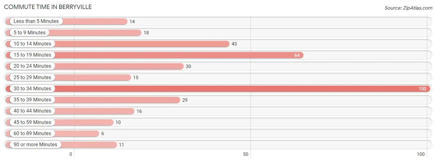 Commute Time in Berryville