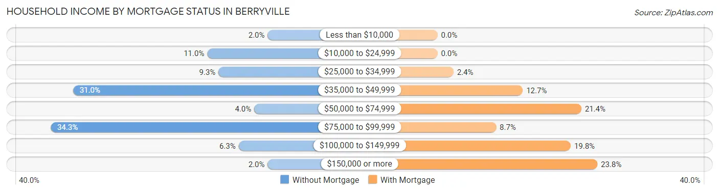 Household Income by Mortgage Status in Berryville